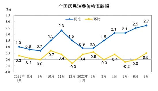 CPI漲跌幅走勢圖。來自國家統(tǒng)計(jì)局。
