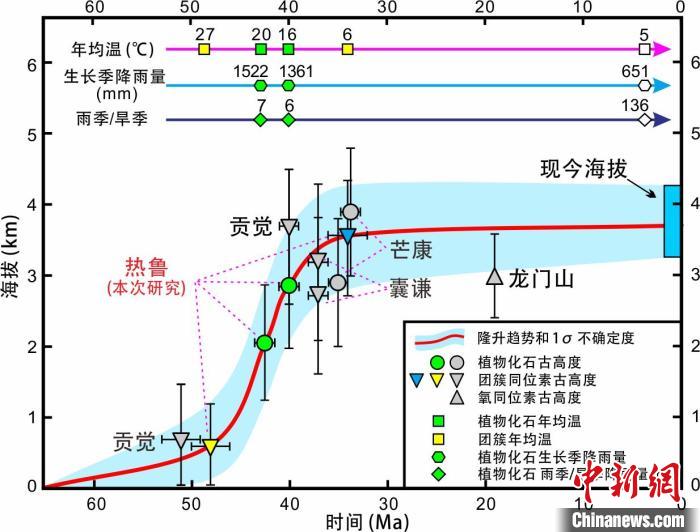 青藏高原東部新生代隆升歷史重建?！≈锌圃呵嗖馗咴?供圖