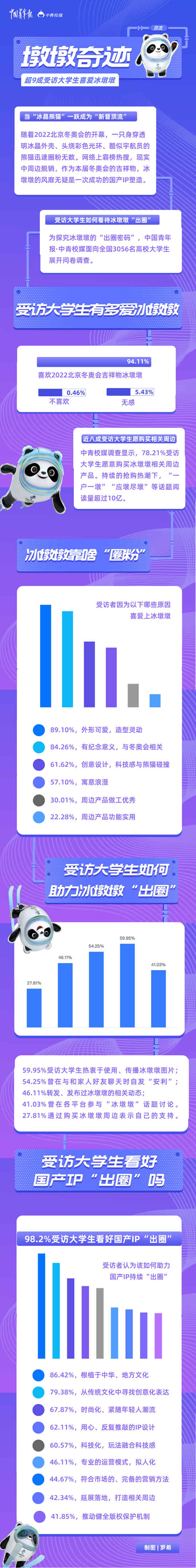 “墩墩奇跡”，未完待續(xù) 超九成受訪大學生喜愛冰墩墩